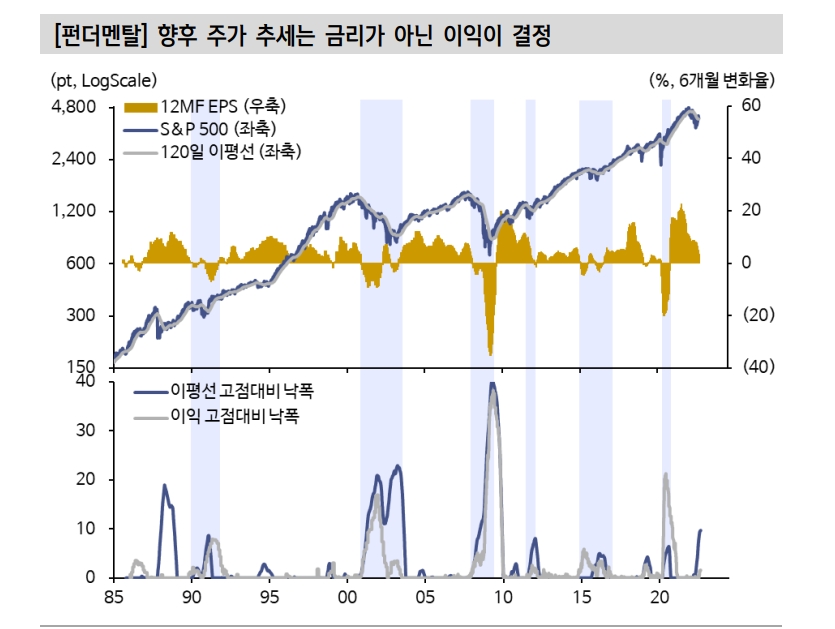 물가 압력 정점 확인했으나 인플레 본질인 공급망 불안 해소 단초 못 찾아 - 신금투