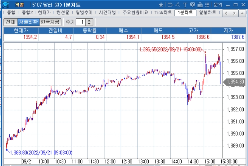 자료: 2022년 9월 21일 달러/원 1분차트 출처: 코스콤CHECK