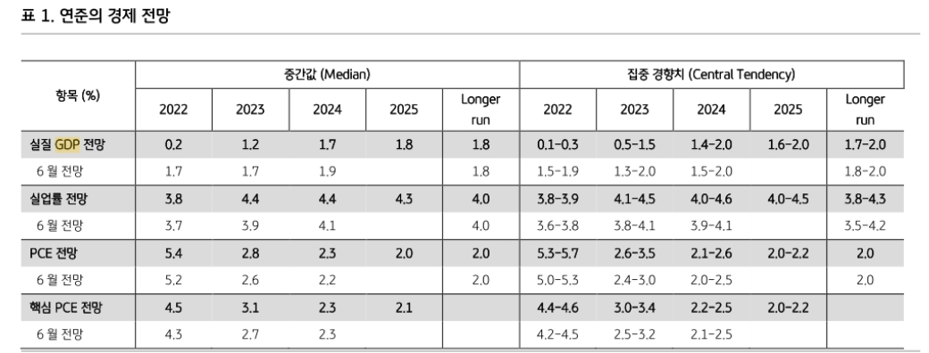 연준 11월에도 75bp 예상...4차례 연속 자이언트스텝 단행될 것 - KB證