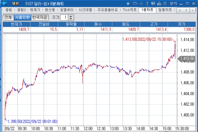 자료: 2022년 9월 22일 달러/원 1분차트 출처: 코스콤CHECK