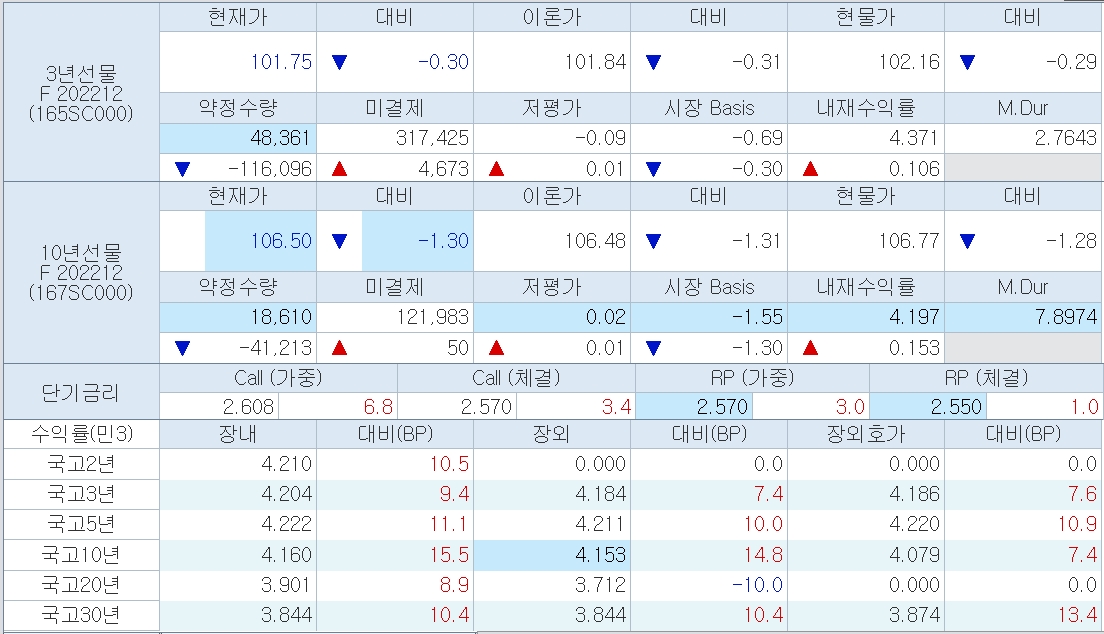 자료: 10시 45분 현재 국채선물과 국고채 금리, 출처: 코스콤 CHECK