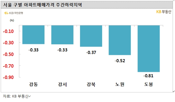 KB기준 서울아파트 2주간 0.22% 하락...낙폭 확대하며 10주 연속 하락