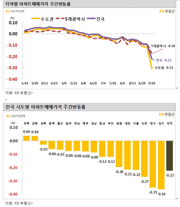 KB기준 서울아파트 2주간 0.22% 하락...낙폭 확대하며 10주 연속 하락