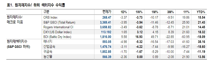 헨리허브, 10월까지 가격 숨고르기 장세 불가피...비중 확대 의견은 유지 - NH證