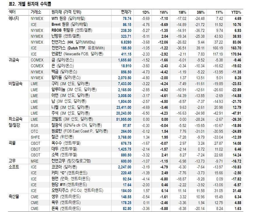 헨리허브, 10월까지 가격 숨고르기 장세 불가피...비중 확대 의견은 유지 - NH證
