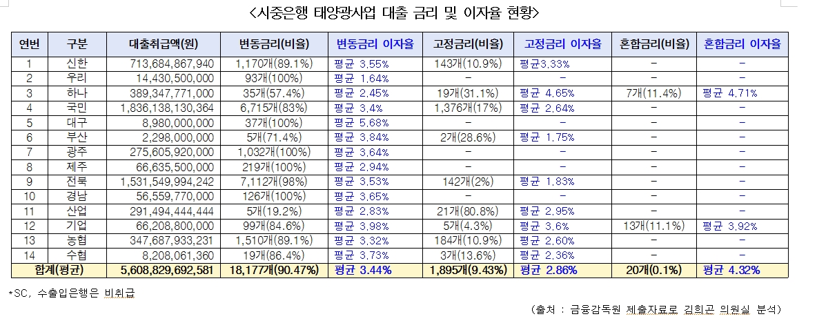 김희곤 의원 "시중은행 5.6조 태양광 대출 90%가 변동금리...상환불능 우려 높아"