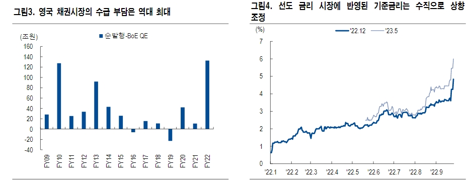 英, 재정건전성·물가관리 모두 위기...길트채 투자 유의 - NH證