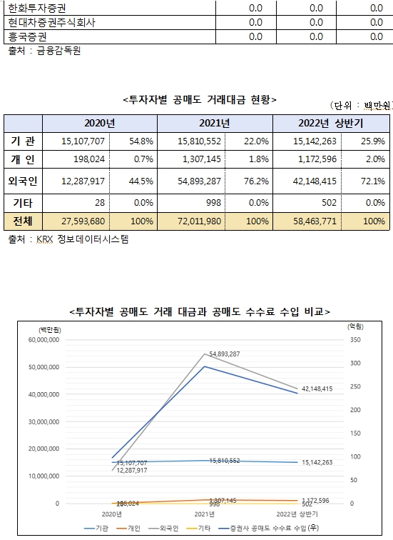 민주 윤영덕 "주식시장 기관과 외국인 공매도 놀이터...최근 증권사 공매도 수수료 더 챙겨"