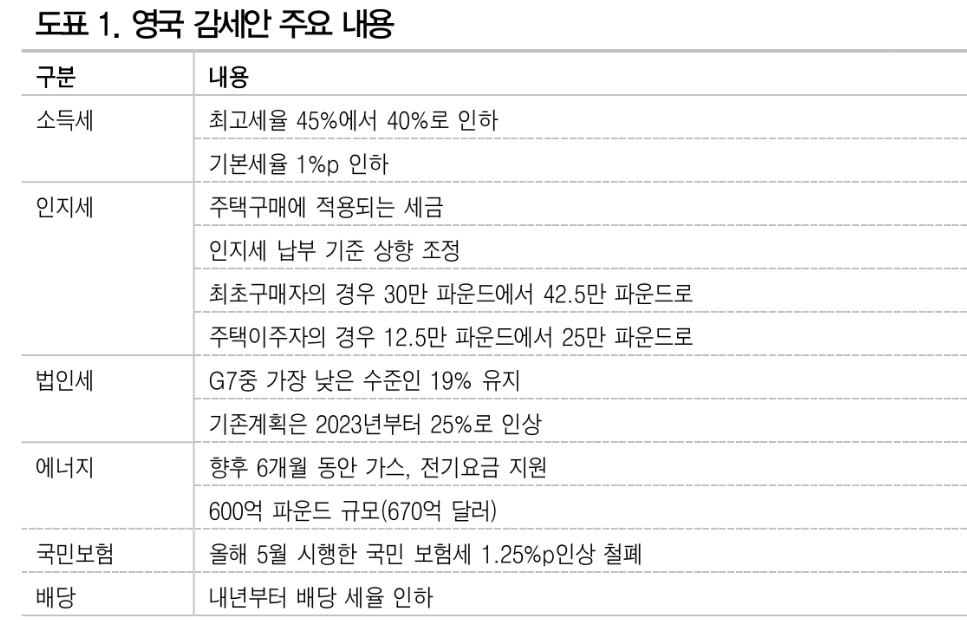 경기둔화 우려 완화 때까지 주식 접근 자제 필요..英 경기둔화 확인의 충격 감안 - DB금투