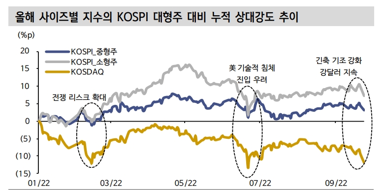 중소형주 진입에 우호적인 시기는 금리와 신용스프레드 안정된 시기 - 신금투
