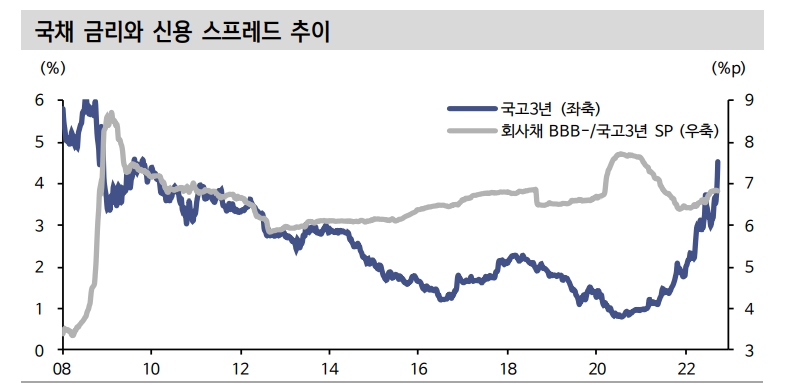 중소형주 진입에 우호적인 시기는 금리와 신용스프레드 안정된 시기 - 신금투