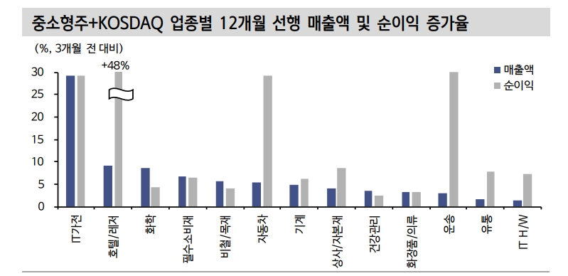 중소형주 진입에 우호적인 시기는 금리와 신용스프레드 안정된 시기 - 신금투