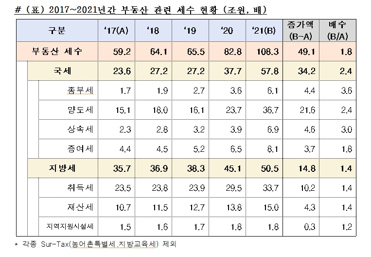 김상훈 의원 "지난해 부동산 관련 세금 처음으로 100조원 돌파...5년 사이에 두 배로 급증"