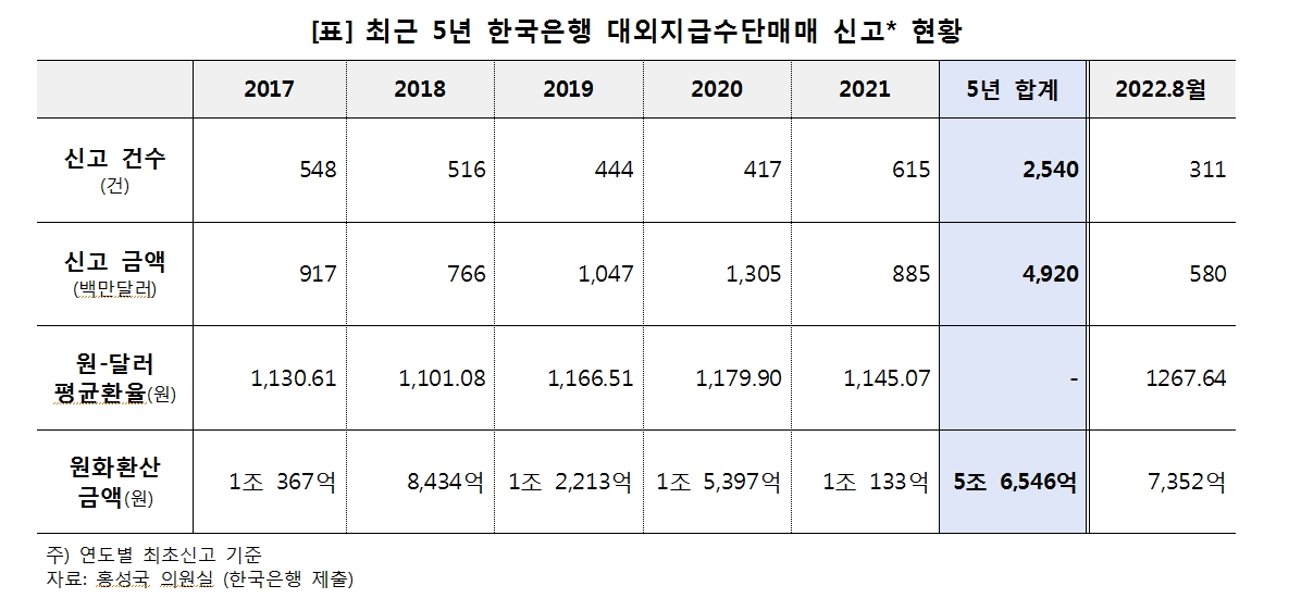 홍성국 "이상 외화송금 논란 한은 선제 점검해야...비거주자 외화 송금도 5년간 5.6조원"