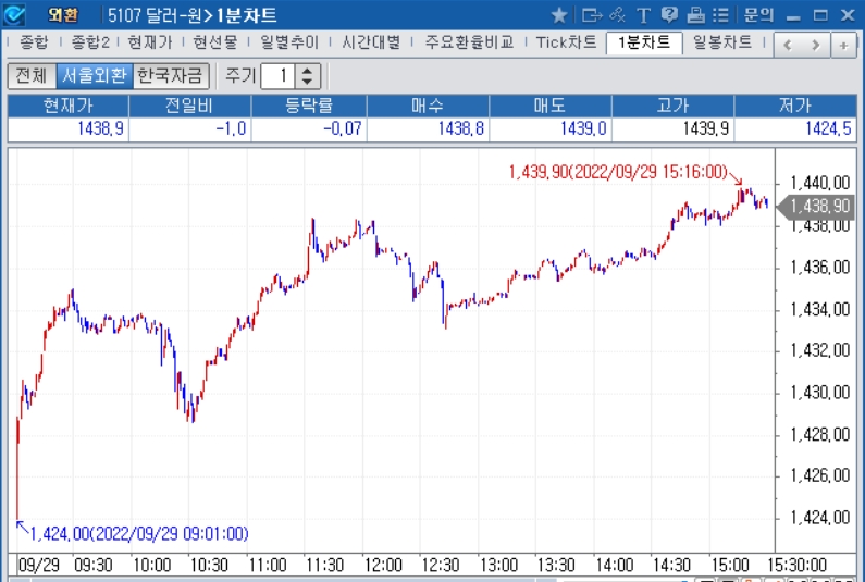 자료: 2022년 9월 29일 달러/원 1분차트, 출처: 코스콤CHECK