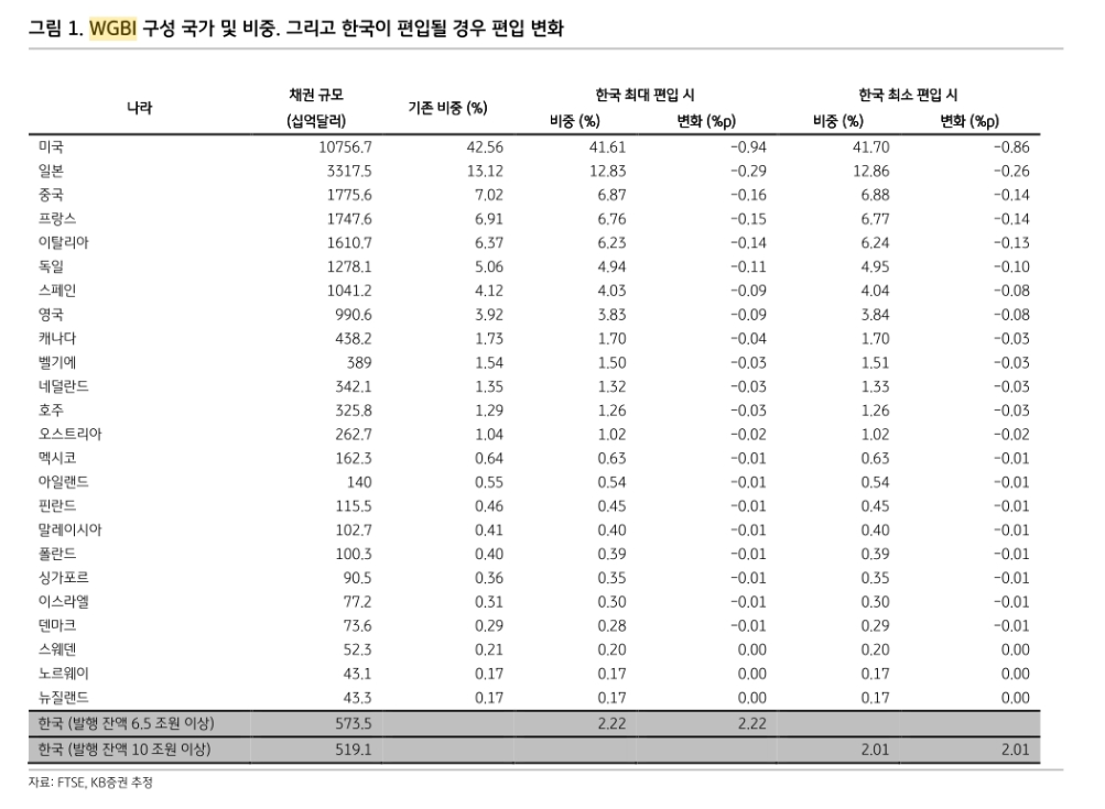 WGBI 편입으로 인한 금리하락 효과는 70bp 내외..환율 감안시 효과는 더 커져 - KB證