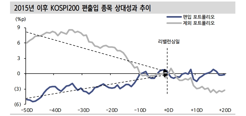KRX 12월 정기변경 알파 창출 기회 점검할 때 - 신금투