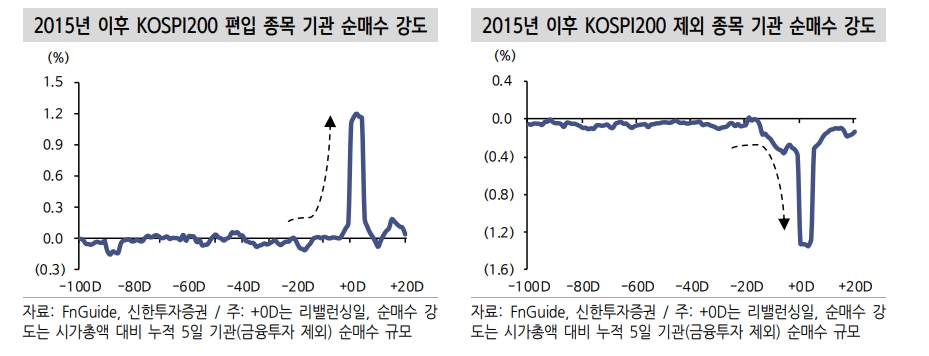 KRX 12월 정기변경 알파 창출 기회 점검할 때 - 신금투