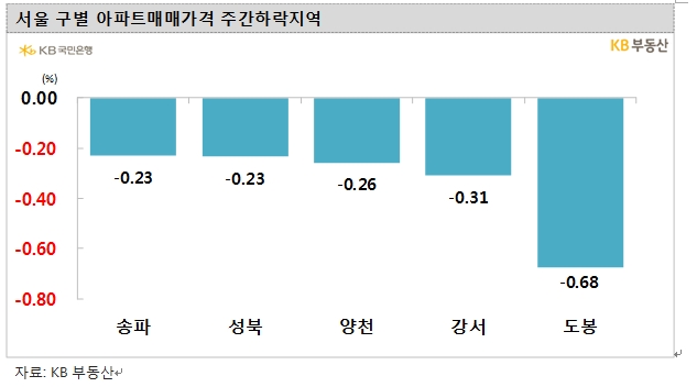 KB기준 서울아파트 한주간 0.18% 하락하며 낙폭 확대...도봉구 0.7% 가까이 급락