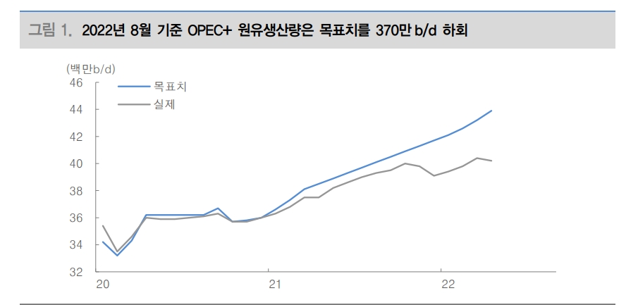OPEC+ 감산목표량 100만b/d로 결정되더라도 국제유가 상승 전환 확신 어려워 - 대신證