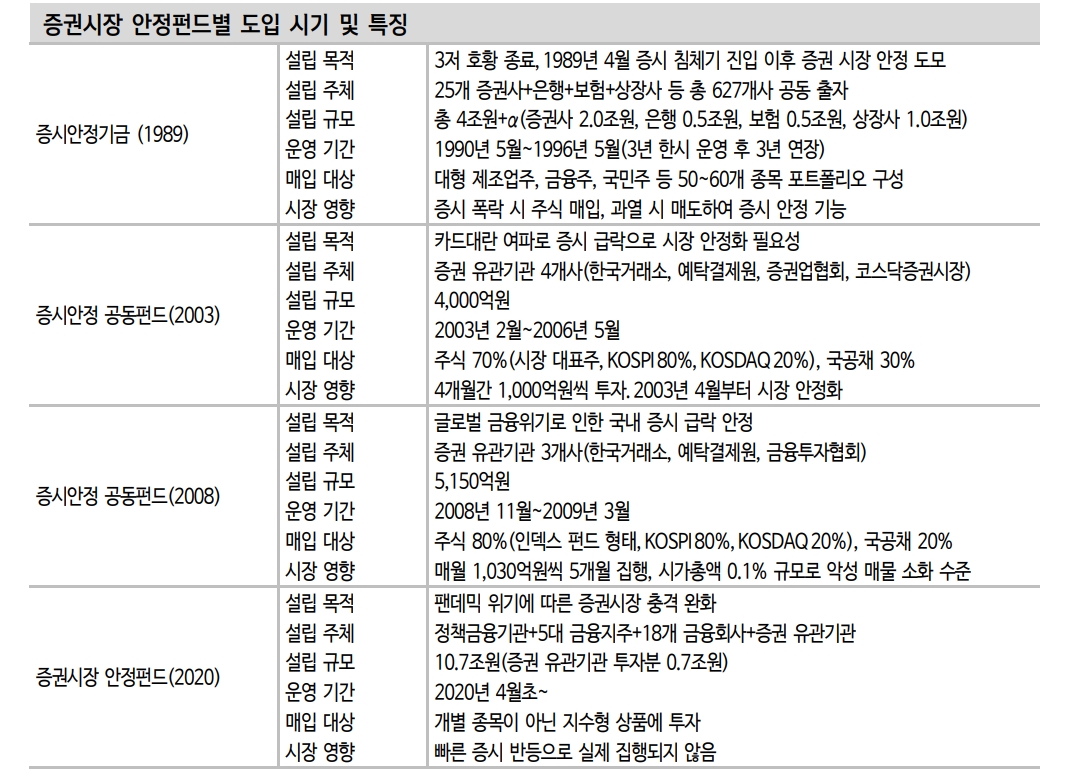 증안펀드, 금융시장 안정 의지와 악성 매물 소화차원에서 의미 있어 - 신금투