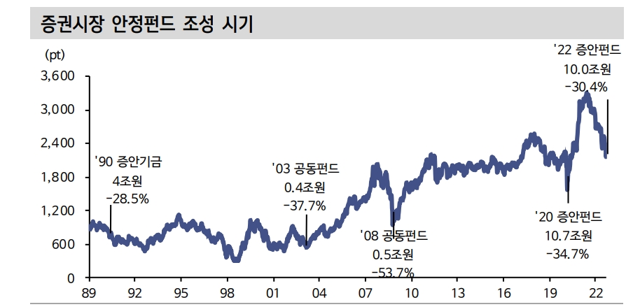 증안펀드, 금융시장 안정 의지와 악성 매물 소화차원에서 의미 있어 - 신금투