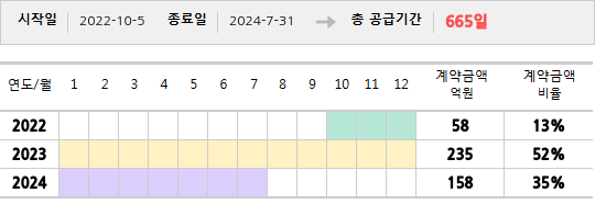공급계약 기간 및 기간별 추정 계약금액