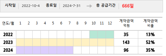 공급계약 기간 및 기간별 추정 계약금액