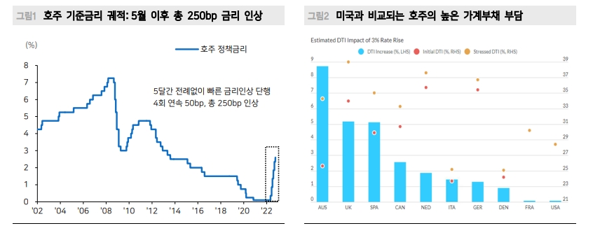 RBA 사례, 예상 하회한 정책금리 결정은 불필요한 기대 낳아 - 메리츠證