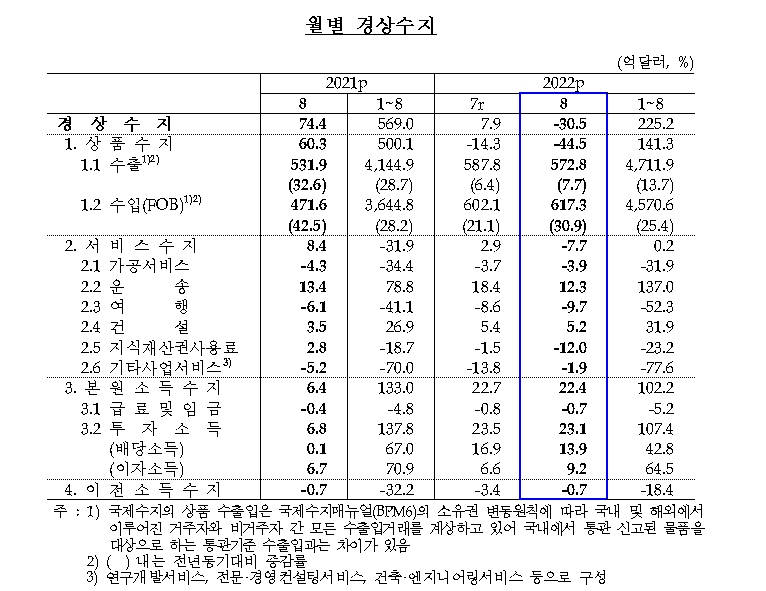 한은 금융통계부장 "경상수지 적자, 본원소득수지 견실한 흑자 불구 원자재 수입 급증과 중국 수출 감소 등 작용"