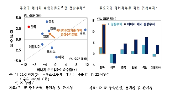 한은 금융통계부장 "경상수지 적자, 본원소득수지 견실한 흑자 불구 원자재 수입 급증과 중국 수출 감소 등 작용"