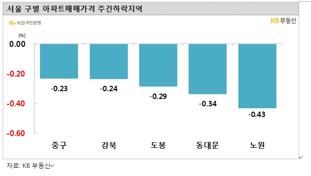 KB기준 서울 아파트가격 12주 연속 하락...하락폭은 0.15%로 약간 둔화