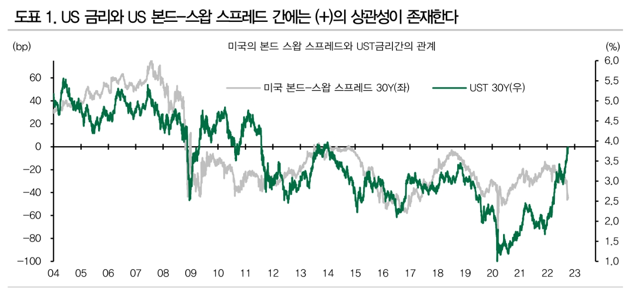 USD 본드-스왑 스프레드에서 나타나는 불안 징조...현금부족과 역전 심화 - DB금투
