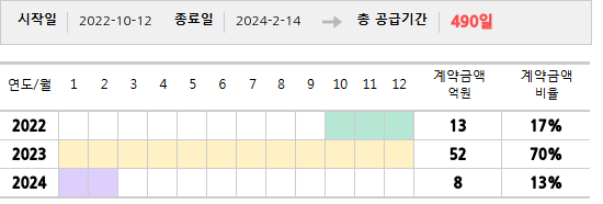 공급계약 기간 및 기간별 추정 계약금액