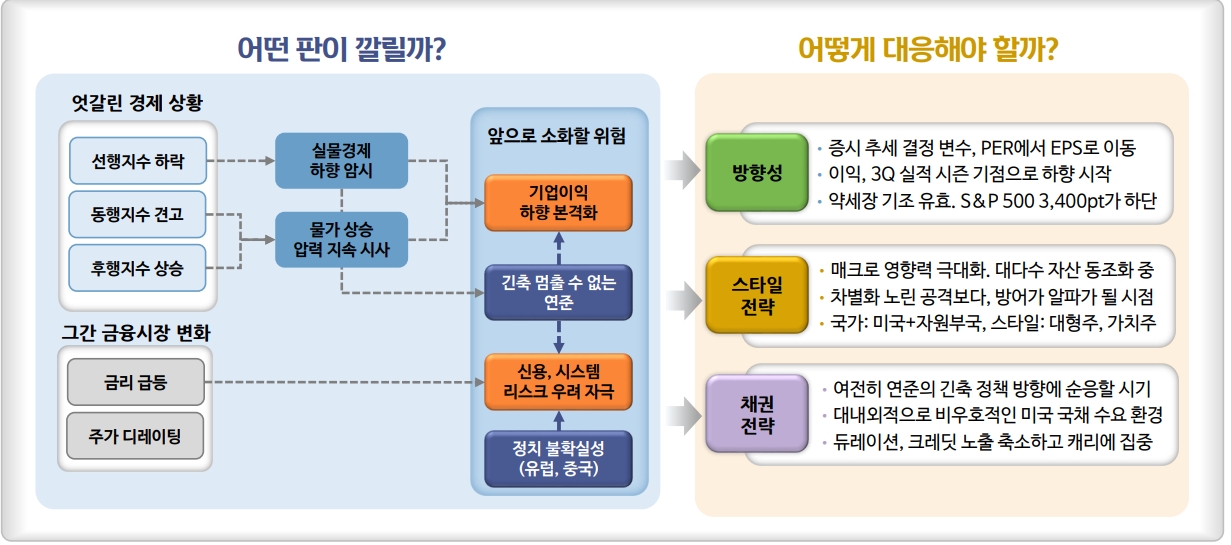 글로벌 금융시장 격랑 지속...주식은 대형가치주, 채권은 퀄리티 보강 전략 유효 - 신한證