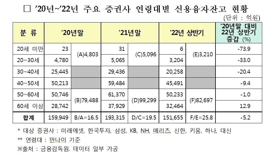 민주 윤영덕 "주식 빚투, 20대가 아니라 50대 이상이 훨씬 심각"