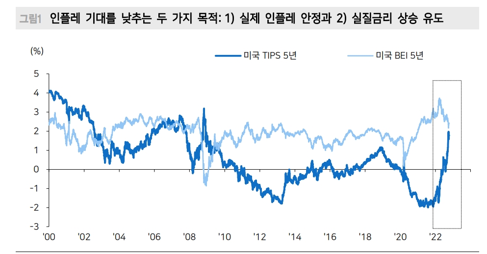 7~9월 실질금리 상승, 3분기 기업실적 발표 앞두고 주식시장 부담 키울 듯 - 메리츠證
