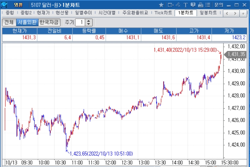 자료: 2022년 10월 13일 달러/원 1분차트, 출처: 코스콤CHECK