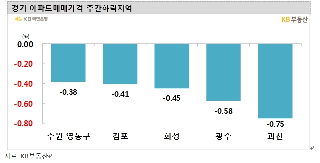 KB기준 서울 아파트 13주 연속 하락...낙폭은 0.12%로 다소 축소