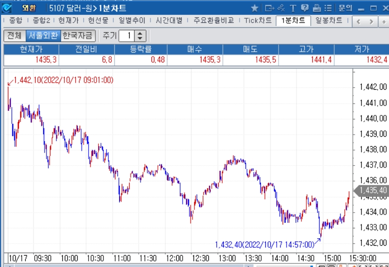 자료: 2022년 10월 17일 달러/원 1분차트, 출처: 코스콤CHECK