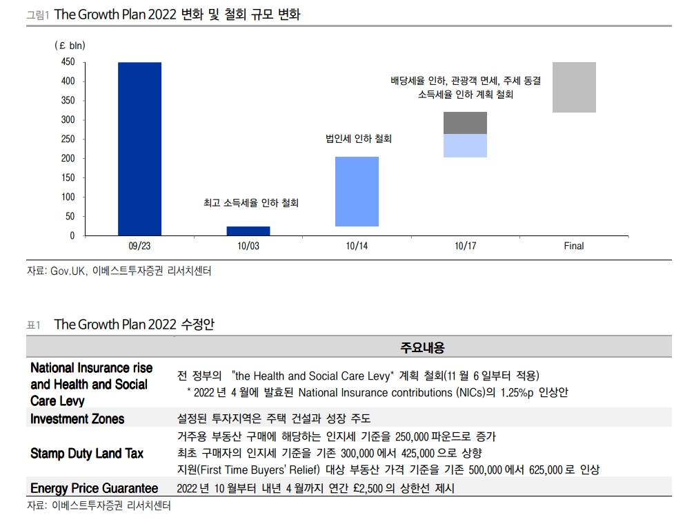 英 정치 불확실성 모니터링 필요...재정 신뢰회복 여부 주시해야 - 이베스트證