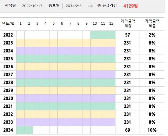 공급계약 기간 및 기간별 추정 계약금액