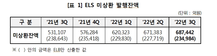 3분기 ELS 미상환 발행잔액 69.7조원...발행금액 전분기비 31.6% 감소