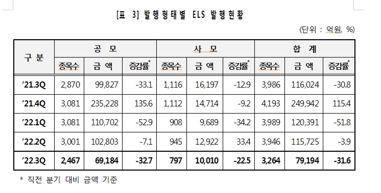 3분기 ELS 미상환 발행잔액 69.7조원...발행금액 전분기비 31.6% 감소