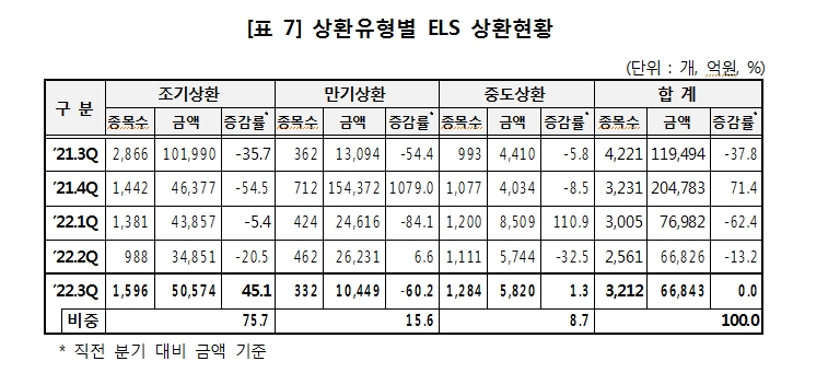 3분기 ELS 미상환 발행잔액 69.7조원...발행금액 전분기비 31.6% 감소