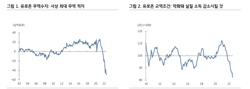 유로존, 쌍둥이 적자 우려...국채 공급 증가로 금리 상승세 가팔라질 가능성 - KB證
