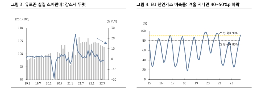 유로존, 쌍둥이 적자 우려...국채 공급 증가로 금리 상승세 가팔라질 가능성 - KB證