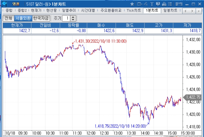자료: 2022년 10월 18일 달러/원 1분차트, 출처: 코스콤CHECK