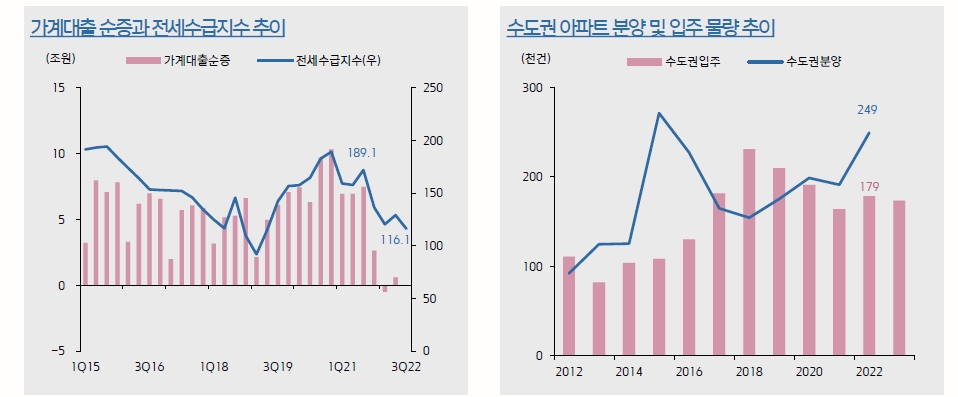 부동산PF, 새마을금고·상호금융 등 포함시 200조원대 이를 듯...비아파트 비중 높은 2금융권 부실 우려 - 키움證