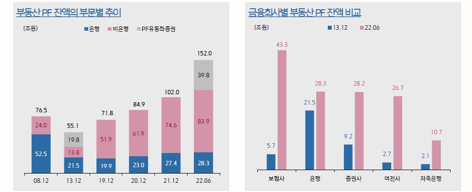 부동산PF, 새마을금고·상호금융 등 포함시 200조원대 이를 듯...비아파트 비중 높은 2금융권 부실 우려 - 키움證